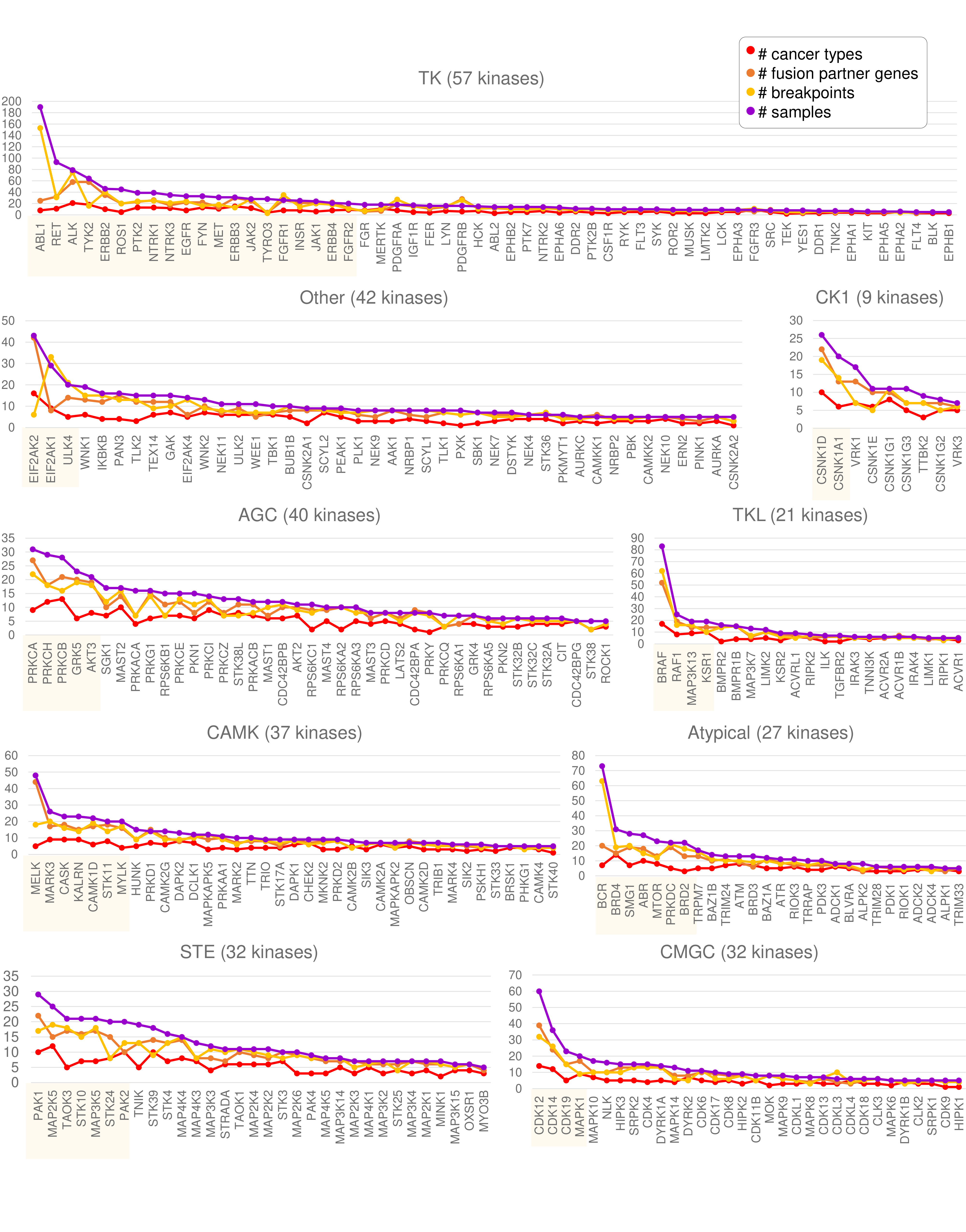 Kinases involved in fusion genes in more than five samples per kinase group