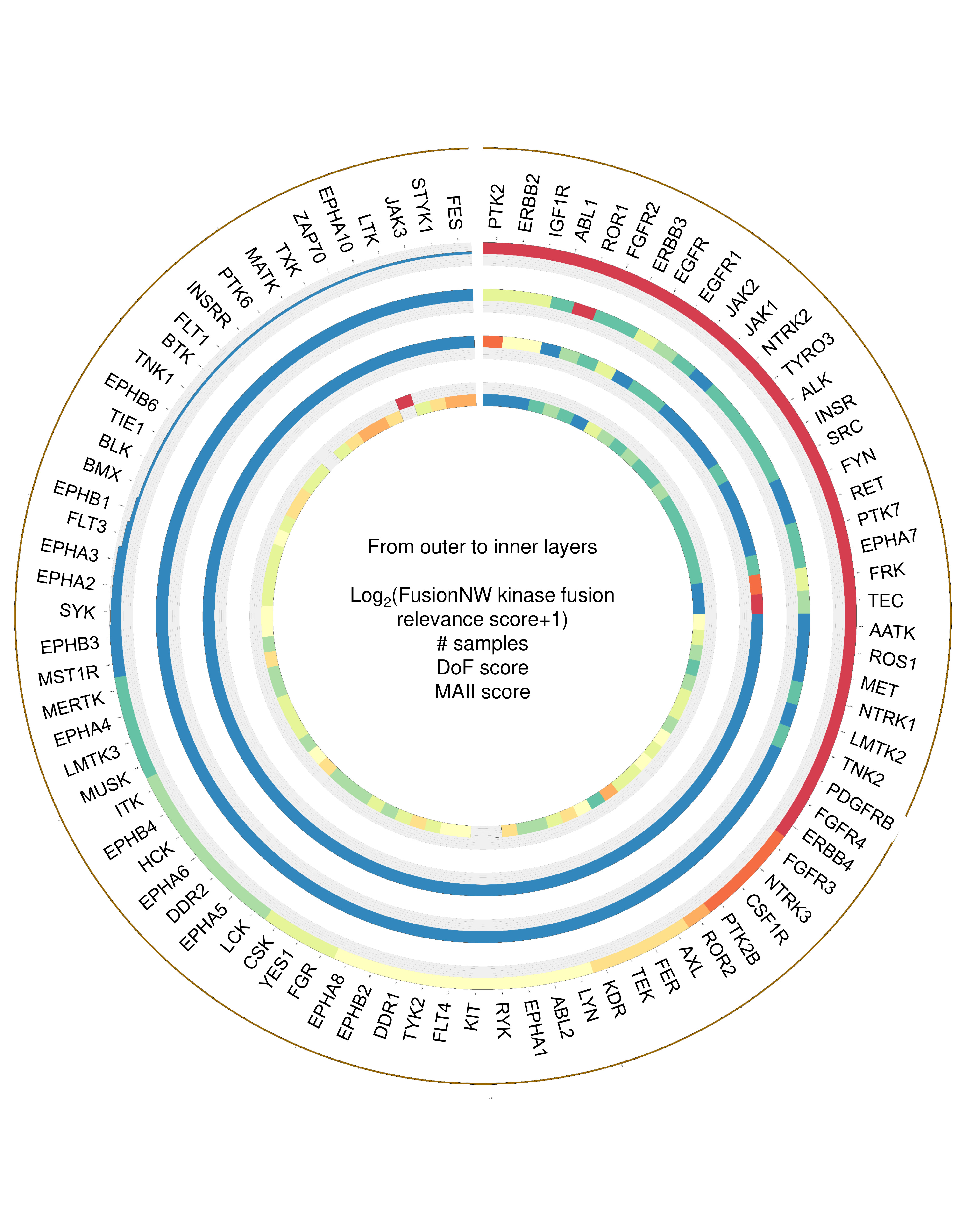 Circos plot of the assessment metrics of TK group kinases