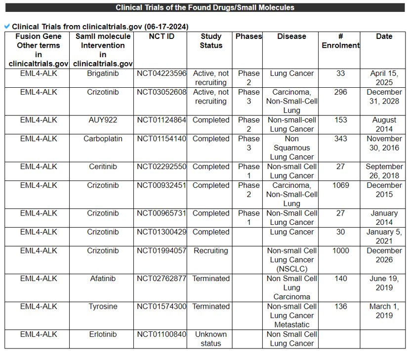 Clinical Trials of the Found Drugs/Small Molecules 1