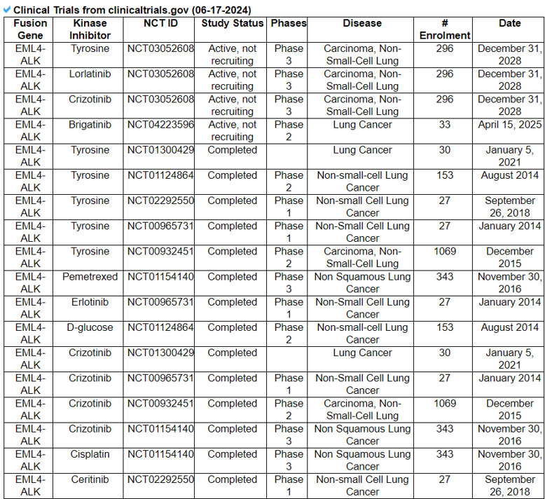 Clinical Trials of the Found Drugs/Small Molecules 2