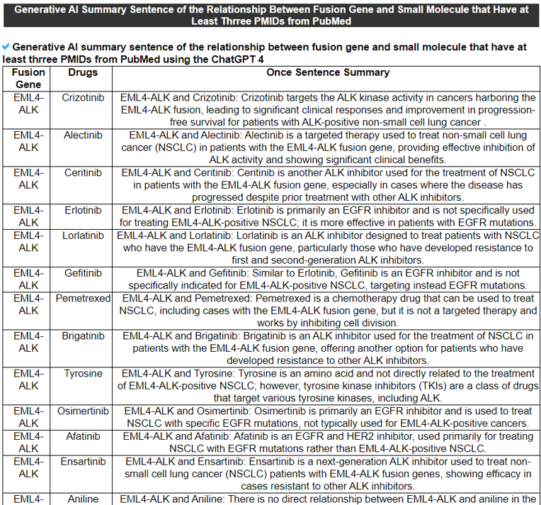 Generative AI Summary Sentence of the Relationship Between Fusion Gene and Small Molecule that Have at Least Thrree PMIDs from PubMed