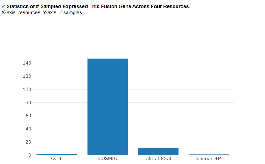 Fusion Gene Expressed Sample Information 2