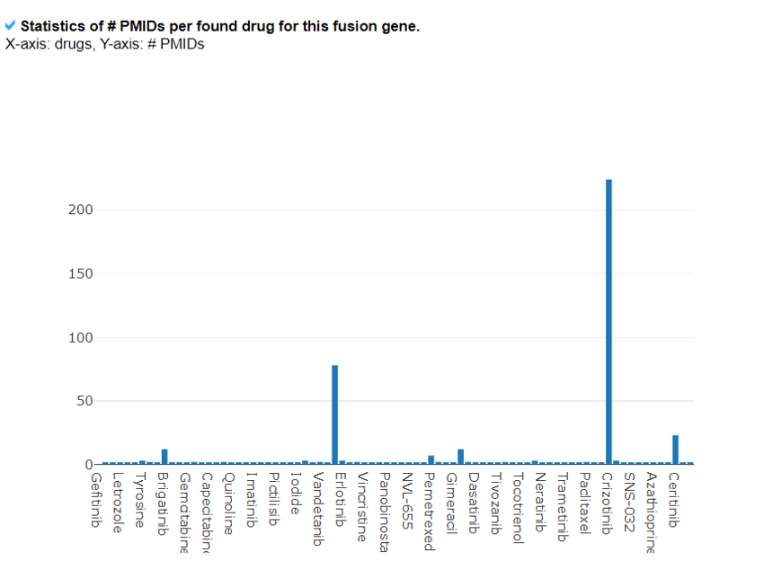 Fusion Gene and Drug/Small Molecule Search from PubMed Abstracts 2