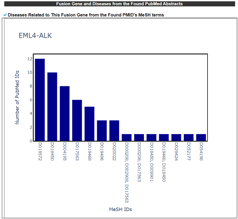 Fusion Gene and Diseases from the Found PubMed Abstracts 1