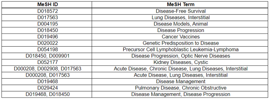 Fusion Gene and Diseases from the Found PubMed Abstracts 2