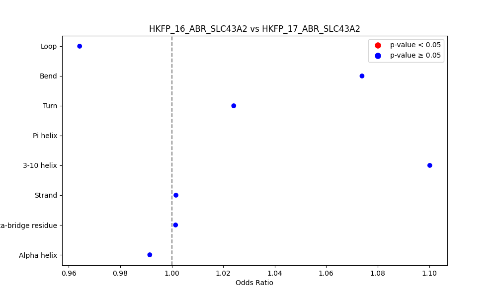 secondary structure of ./secondary_str/HKFP_16_ABR_SLC43A2_vs_HKFP_17_ABR_SLC43A2.png