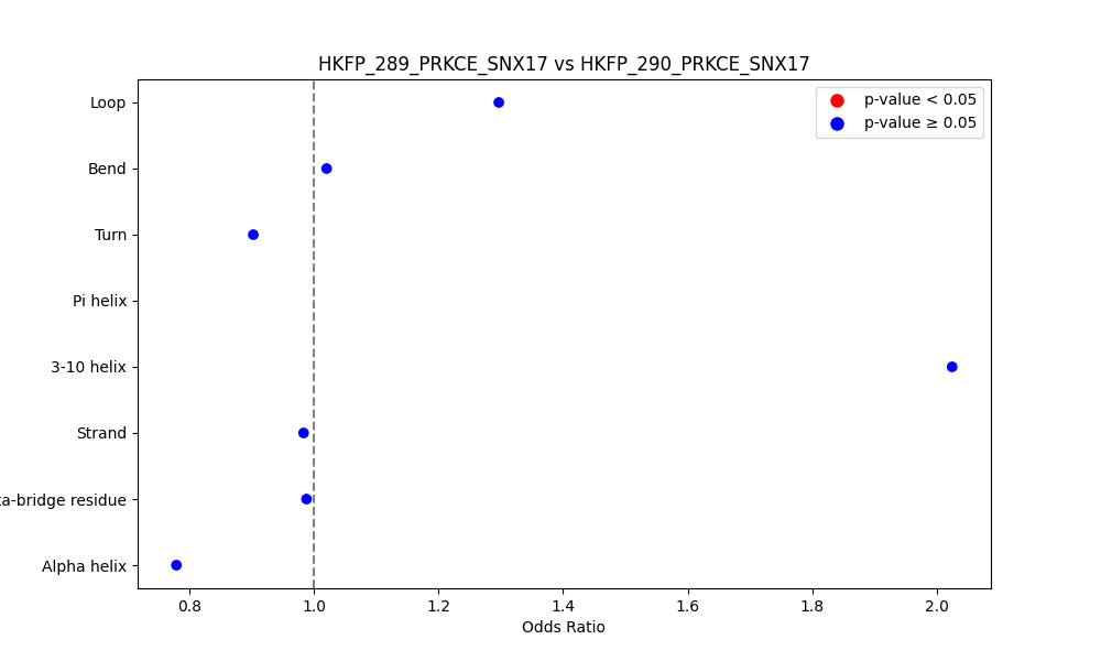 secondary structure of ./secondary_str/HKFP_289_PRKCE_SNX17_vs_HKFP_290_PRKCE_SNX17.png