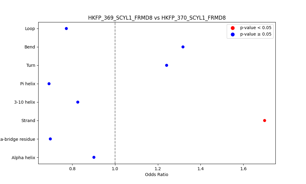 secondary structure of ./secondary_str/HKFP_369_SCYL1_FRMD8_vs_HKFP_370_SCYL1_FRMD8.png