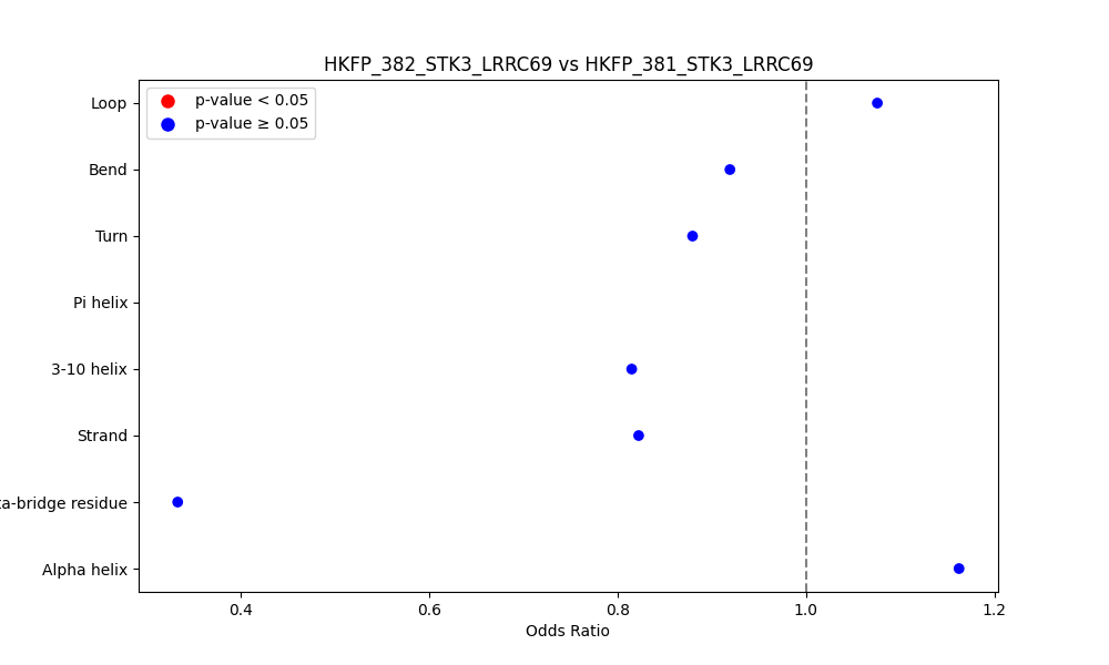 secondary structure of ./secondary_str/HKFP_382_STK3_LRRC69_vs_HKFP_381_STK3_LRRC69.png