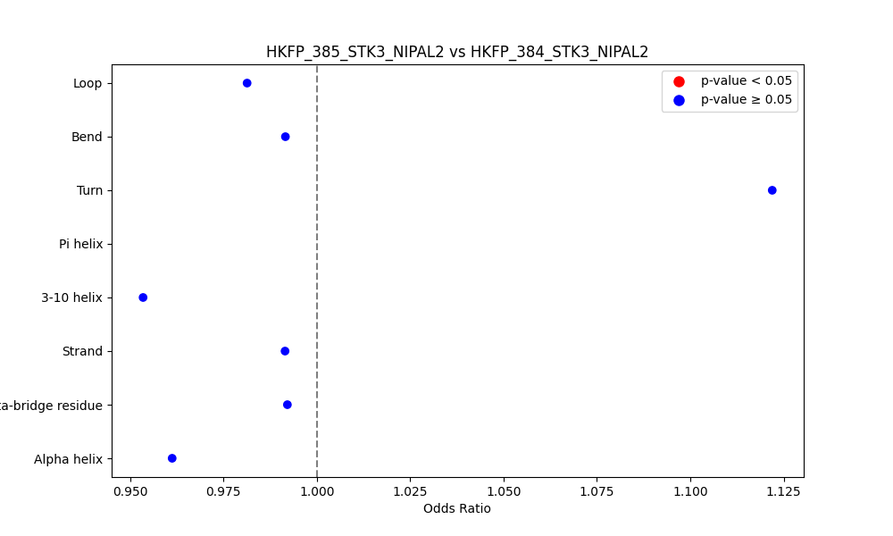 secondary structure of ./secondary_str/HKFP_385_STK3_NIPAL2_vs_HKFP_384_STK3_NIPAL2.png