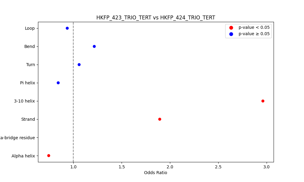 secondary structure of ./secondary_str/HKFP_423_TRIO_TERT_vs_HKFP_424_TRIO_TERT.png