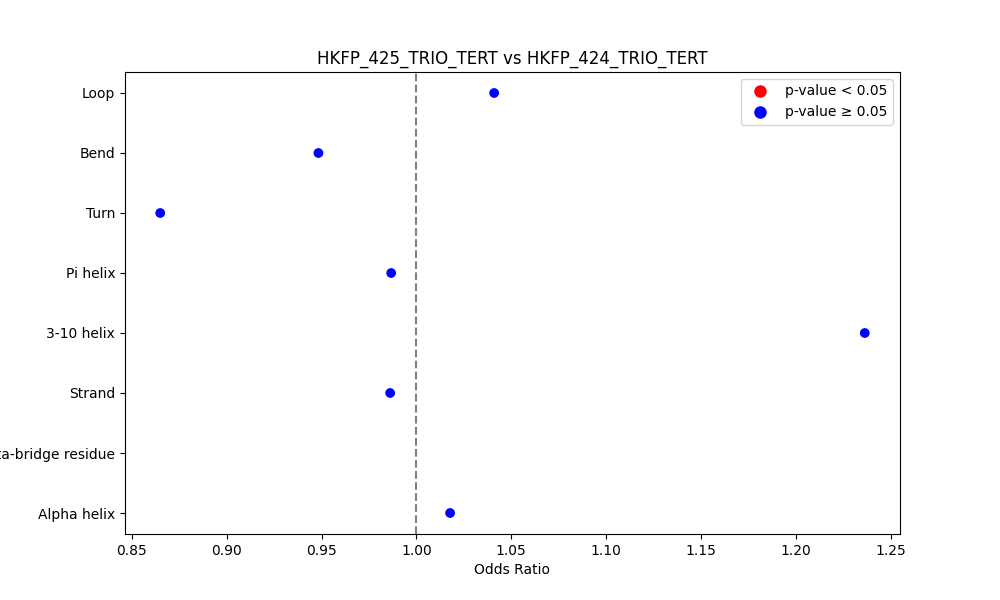 secondary structure of ./secondary_str/HKFP_425_TRIO_TERT_vs_HKFP_424_TRIO_TERT.png