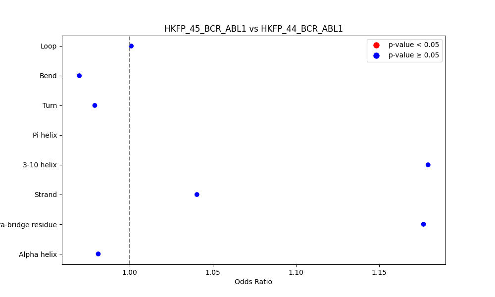 secondary structure of ./secondary_str/HKFP_45_BCR_ABL1_vs_HKFP_44_BCR_ABL1.png