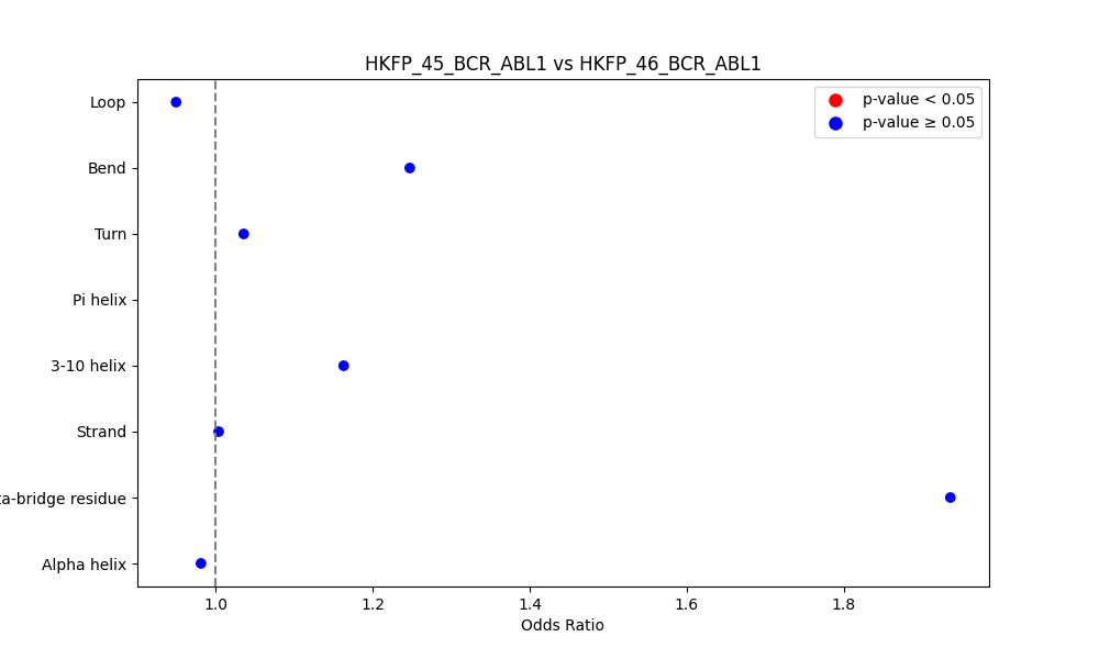 secondary structure of ./secondary_str/HKFP_45_BCR_ABL1_vs_HKFP_46_BCR_ABL1.png