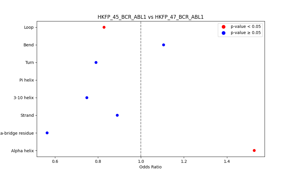 secondary structure of ./secondary_str/HKFP_45_BCR_ABL1_vs_HKFP_47_BCR_ABL1.png