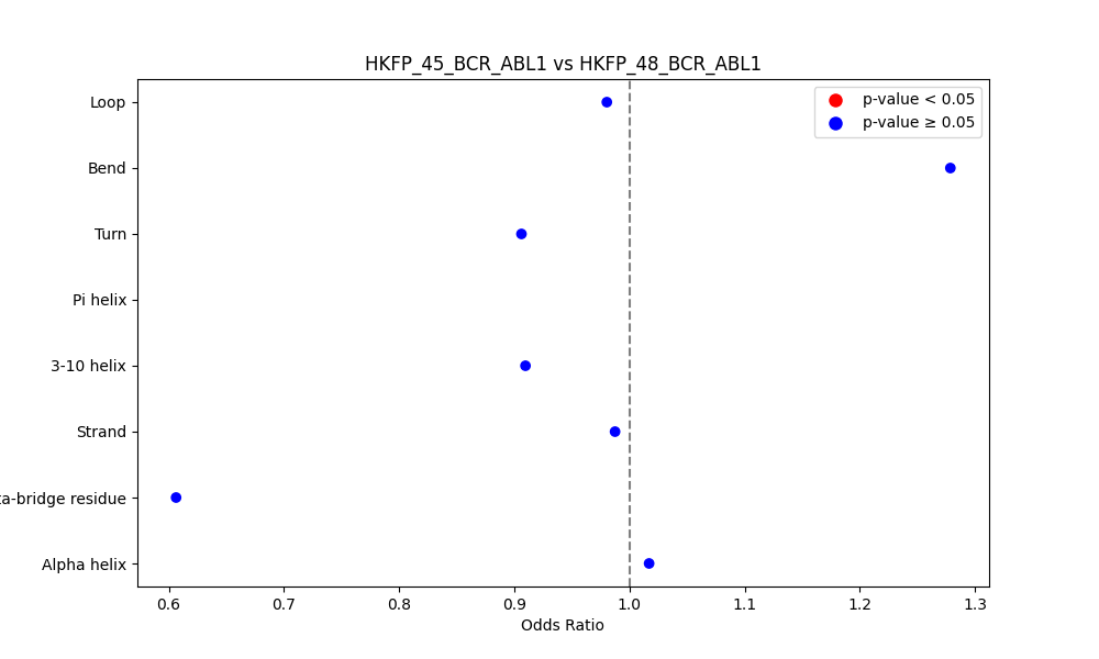 secondary structure of ./secondary_str/HKFP_45_BCR_ABL1_vs_HKFP_48_BCR_ABL1.png