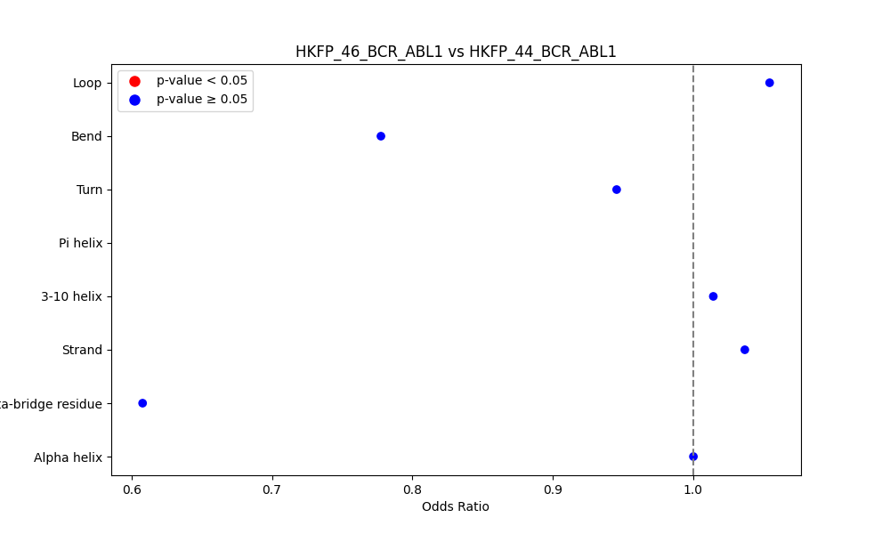 secondary structure of ./secondary_str/HKFP_46_BCR_ABL1_vs_HKFP_44_BCR_ABL1.png