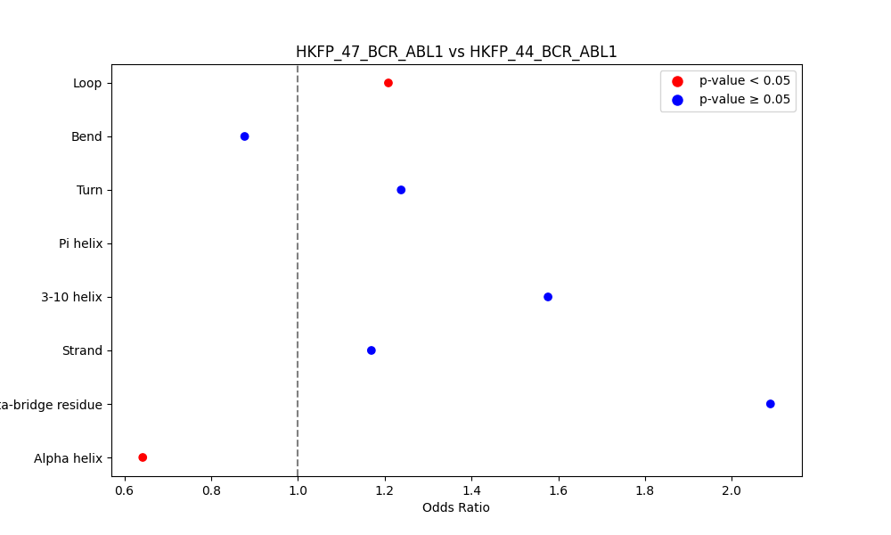 secondary structure of ./secondary_str/HKFP_47_BCR_ABL1_vs_HKFP_44_BCR_ABL1.png