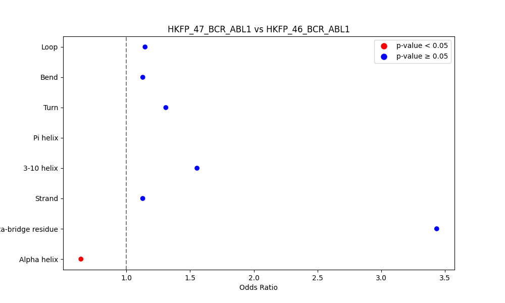 secondary structure of ./secondary_str/HKFP_47_BCR_ABL1_vs_HKFP_46_BCR_ABL1.png