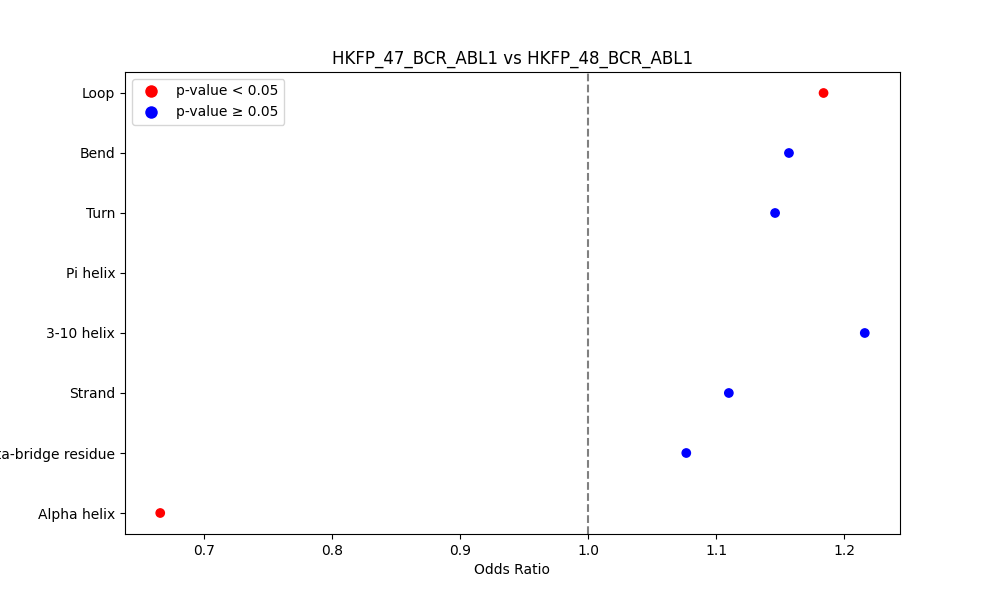 secondary structure of ./secondary_str/HKFP_47_BCR_ABL1_vs_HKFP_48_BCR_ABL1.png
