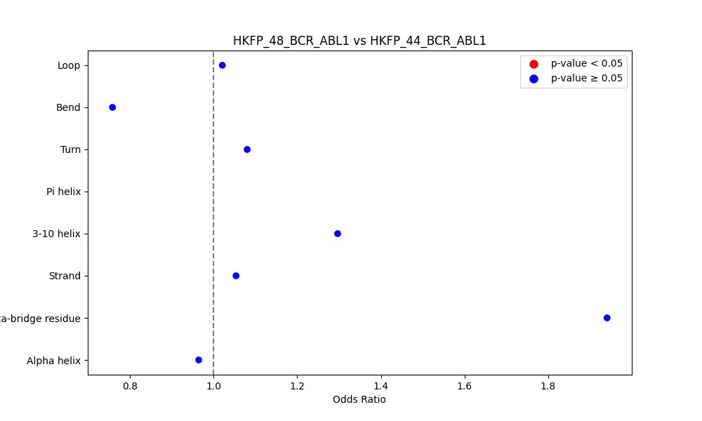 secondary structure of ./secondary_str/HKFP_48_BCR_ABL1_vs_HKFP_44_BCR_ABL1.png