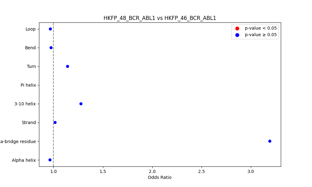 secondary structure of ./secondary_str/HKFP_48_BCR_ABL1_vs_HKFP_46_BCR_ABL1.png