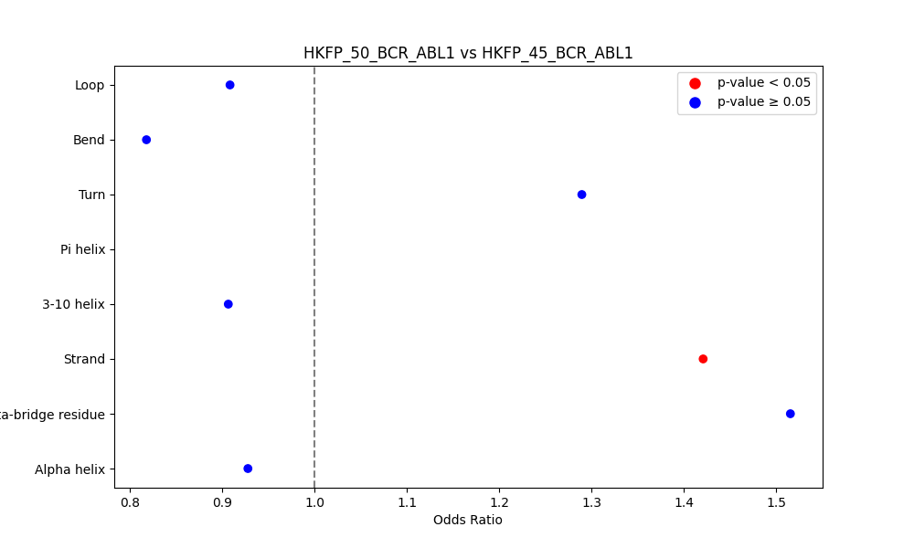 secondary structure of ./secondary_str/HKFP_50_BCR_ABL1_vs_HKFP_45_BCR_ABL1.png