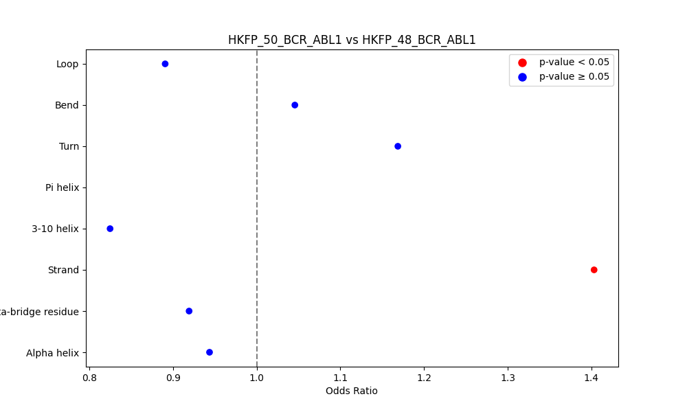 secondary structure of ./secondary_str/HKFP_50_BCR_ABL1_vs_HKFP_48_BCR_ABL1.png