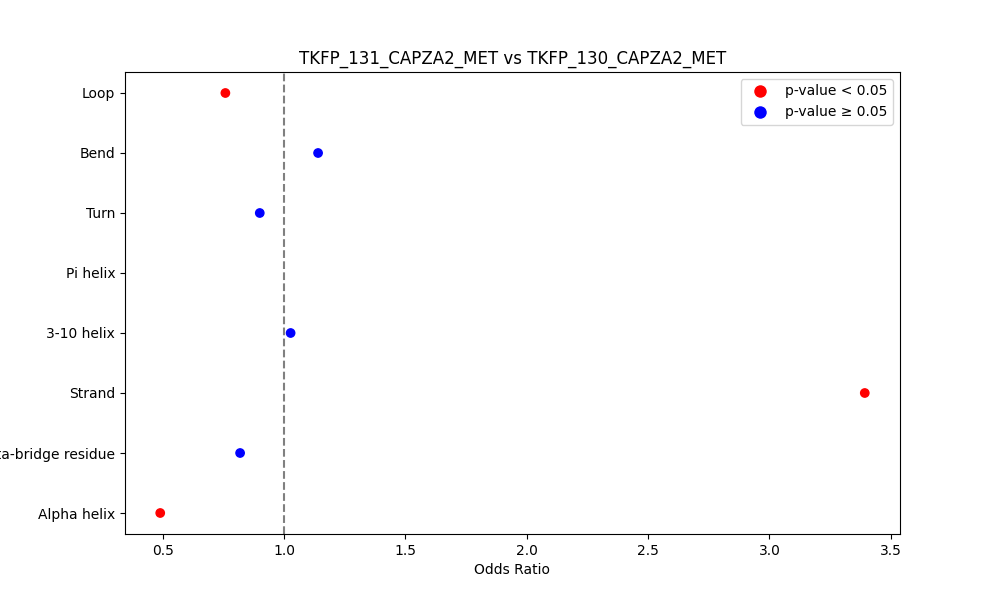 secondary structure of ./secondary_str/TKFP_131_CAPZA2_MET_vs_TKFP_130_CAPZA2_MET.png