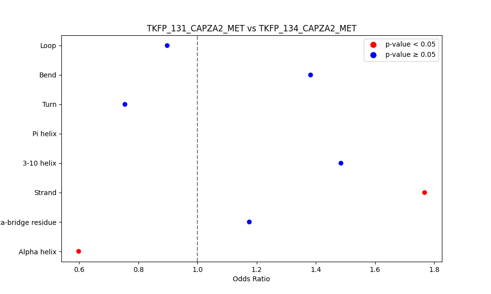 secondary structure of ./secondary_str/TKFP_131_CAPZA2_MET_vs_TKFP_134_CAPZA2_MET.png