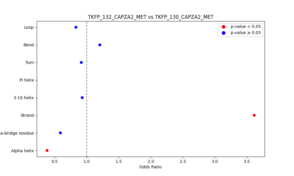 secondary structure of ./secondary_str/TKFP_132_CAPZA2_MET_vs_TKFP_130_CAPZA2_MET.png