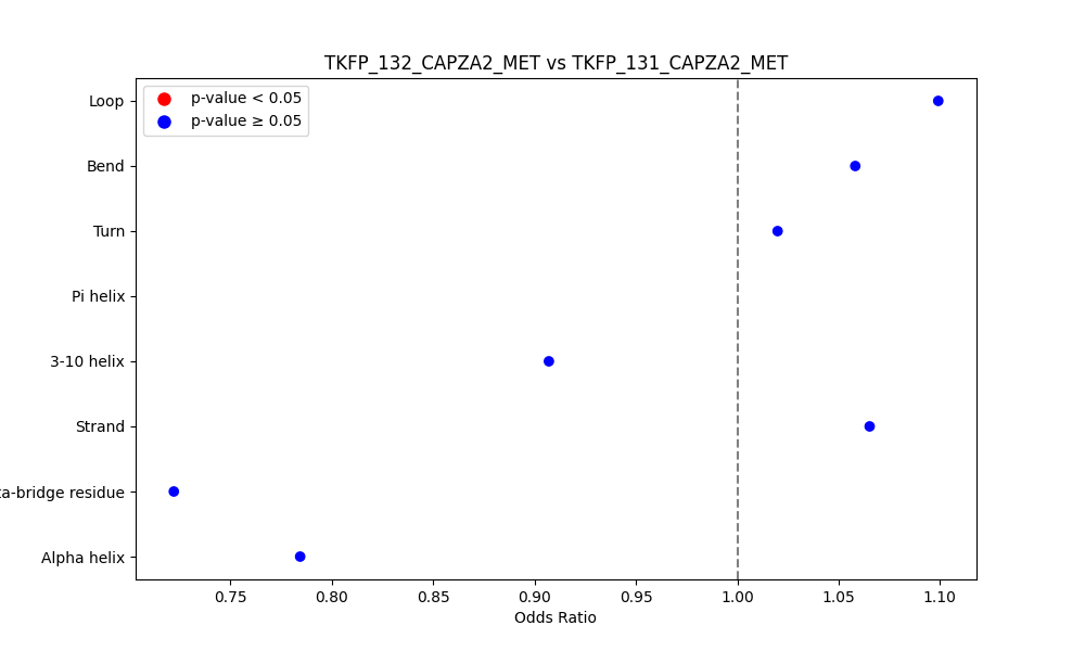 secondary structure of ./secondary_str/TKFP_132_CAPZA2_MET_vs_TKFP_131_CAPZA2_MET.png