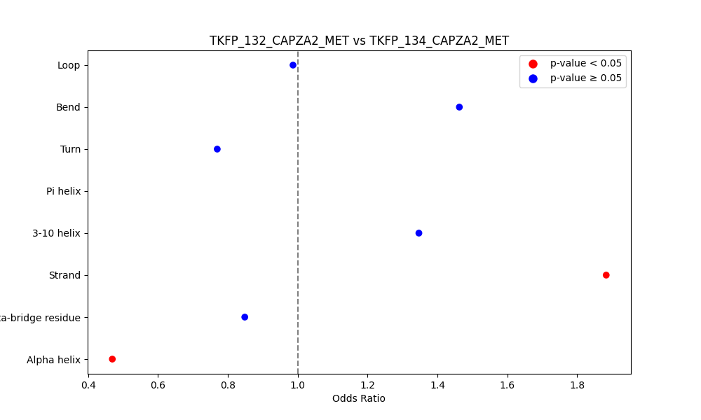 secondary structure of ./secondary_str/TKFP_132_CAPZA2_MET_vs_TKFP_134_CAPZA2_MET.png