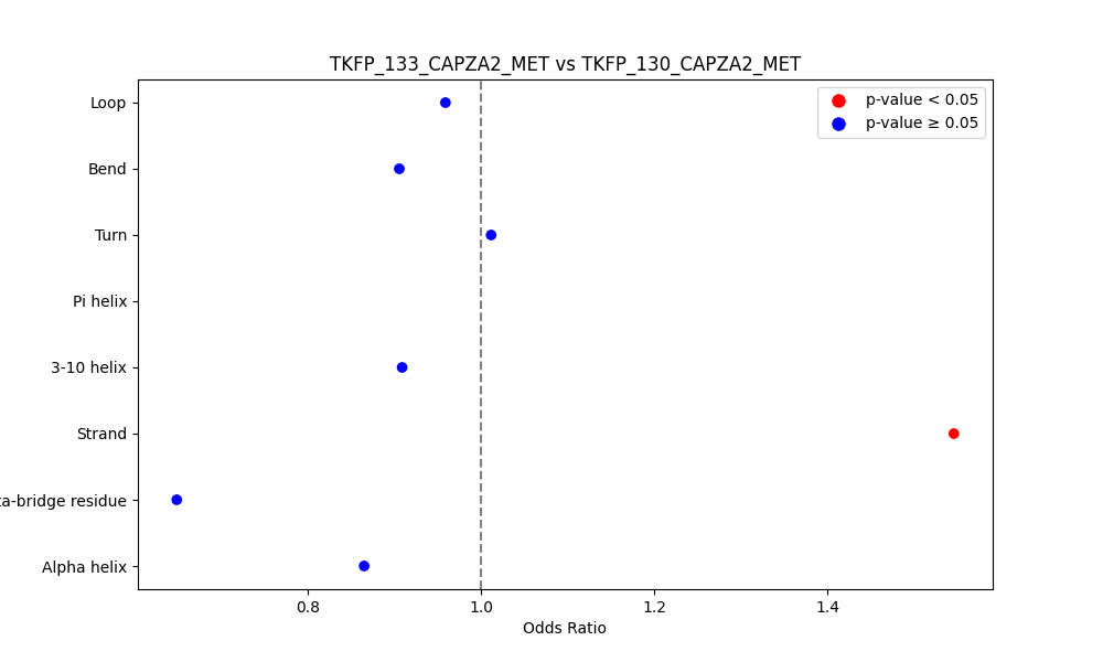 secondary structure of ./secondary_str/TKFP_133_CAPZA2_MET_vs_TKFP_130_CAPZA2_MET.png