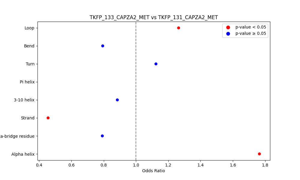 secondary structure of ./secondary_str/TKFP_133_CAPZA2_MET_vs_TKFP_131_CAPZA2_MET.png