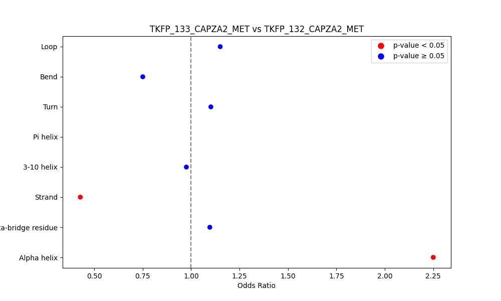 secondary structure of ./secondary_str/TKFP_133_CAPZA2_MET_vs_TKFP_132_CAPZA2_MET.png