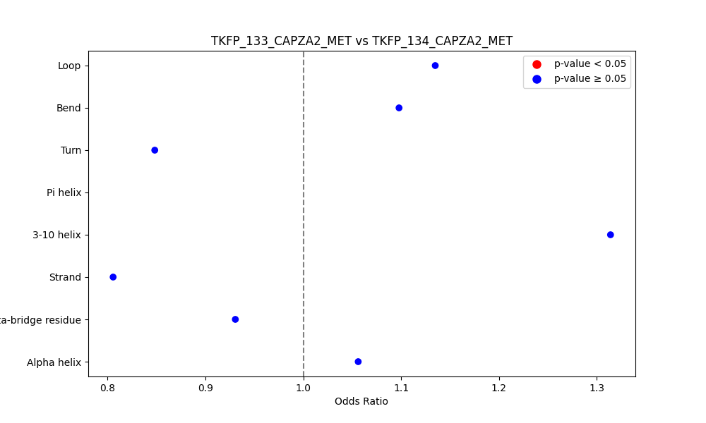 secondary structure of ./secondary_str/TKFP_133_CAPZA2_MET_vs_TKFP_134_CAPZA2_MET.png