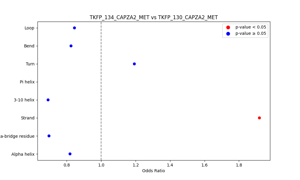 secondary structure of ./secondary_str/TKFP_134_CAPZA2_MET_vs_TKFP_130_CAPZA2_MET.png