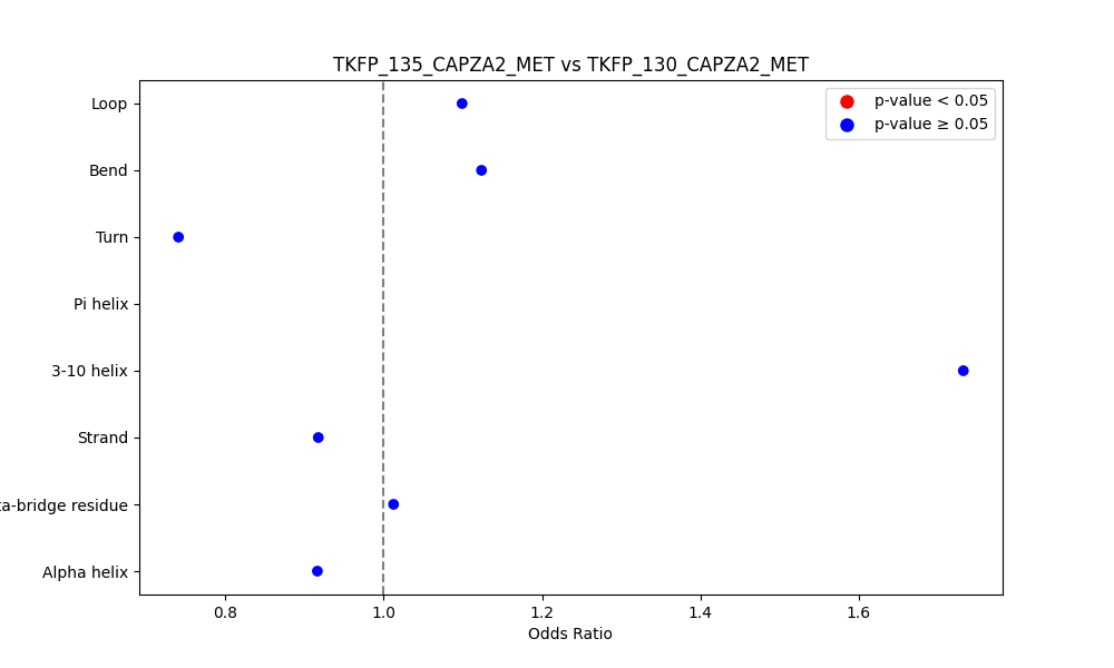 secondary structure of ./secondary_str/TKFP_135_CAPZA2_MET_vs_TKFP_130_CAPZA2_MET.png