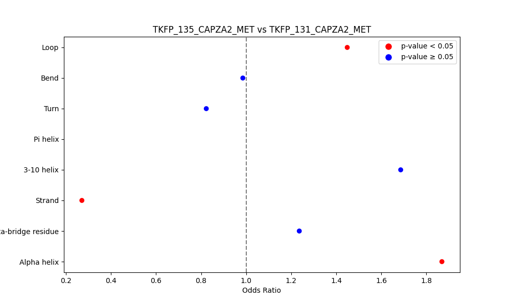 secondary structure of ./secondary_str/TKFP_135_CAPZA2_MET_vs_TKFP_131_CAPZA2_MET.png