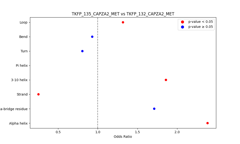 secondary structure of ./secondary_str/TKFP_135_CAPZA2_MET_vs_TKFP_132_CAPZA2_MET.png