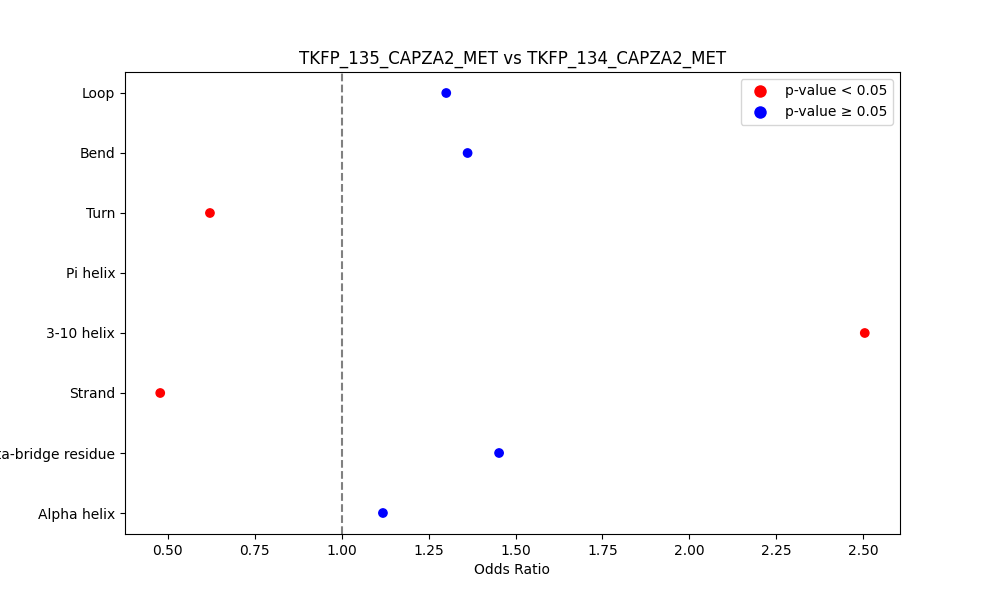 secondary structure of ./secondary_str/TKFP_135_CAPZA2_MET_vs_TKFP_134_CAPZA2_MET.png