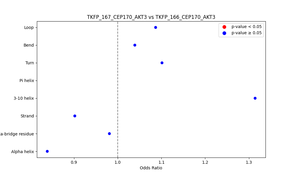 secondary structure of ./secondary_str/TKFP_167_CEP170_AKT3_vs_TKFP_166_CEP170_AKT3.png