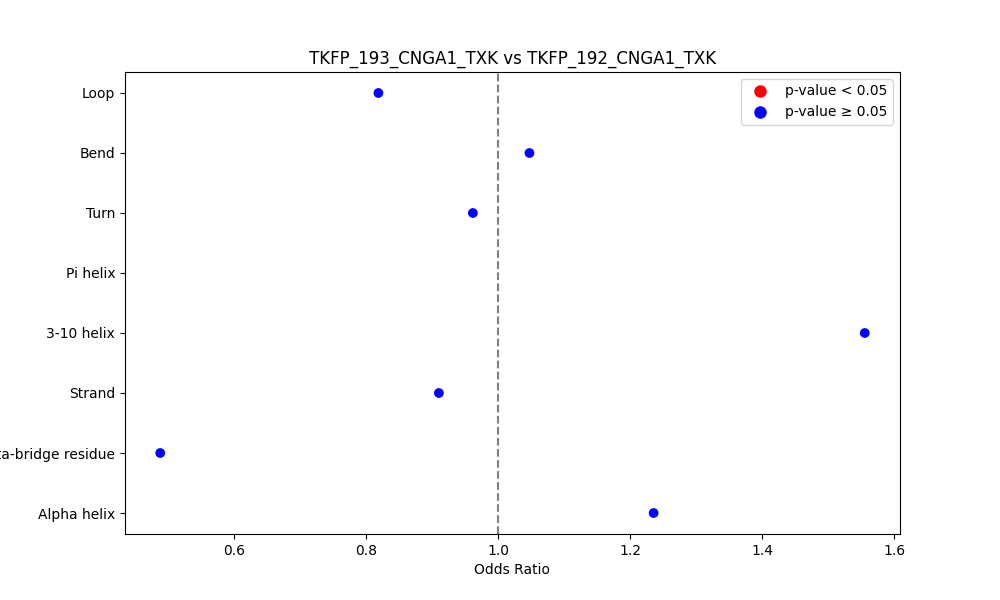 secondary structure of ./secondary_str/TKFP_193_CNGA1_TXK_vs_TKFP_192_CNGA1_TXK.png