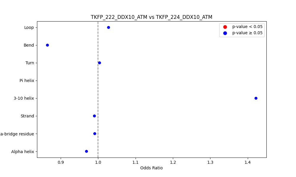 secondary structure of ./secondary_str/TKFP_222_DDX10_ATM_vs_TKFP_224_DDX10_ATM.png