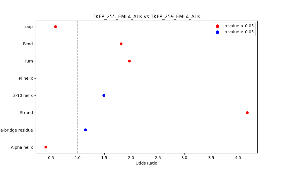 secondary structure of ./secondary_str/TKFP_255_EML4_ALK_vs_TKFP_259_EML4_ALK.png