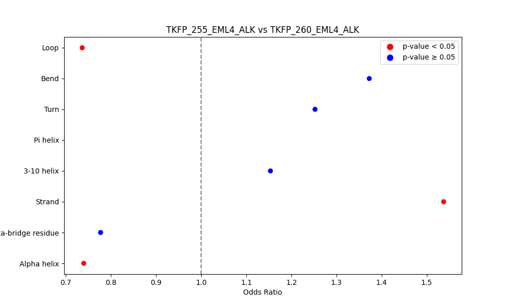 secondary structure of ./secondary_str/TKFP_255_EML4_ALK_vs_TKFP_260_EML4_ALK.png