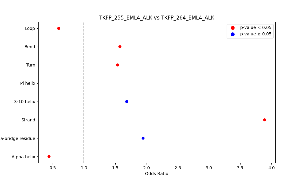 secondary structure of ./secondary_str/TKFP_255_EML4_ALK_vs_TKFP_264_EML4_ALK.png