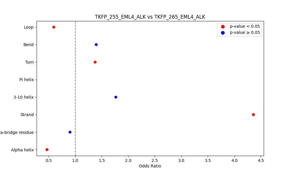 secondary structure of ./secondary_str/TKFP_255_EML4_ALK_vs_TKFP_265_EML4_ALK.png