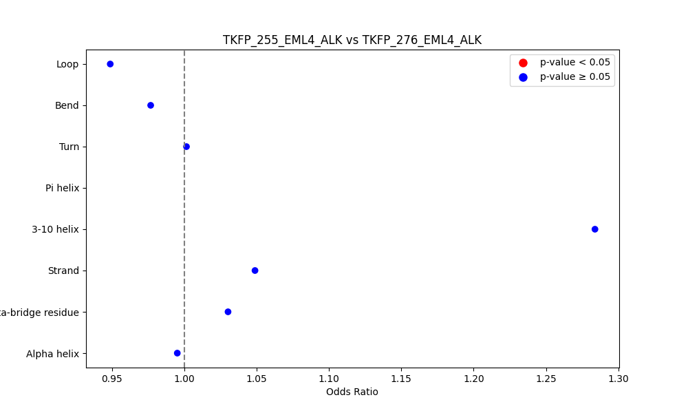 secondary structure of ./secondary_str/TKFP_255_EML4_ALK_vs_TKFP_276_EML4_ALK.png